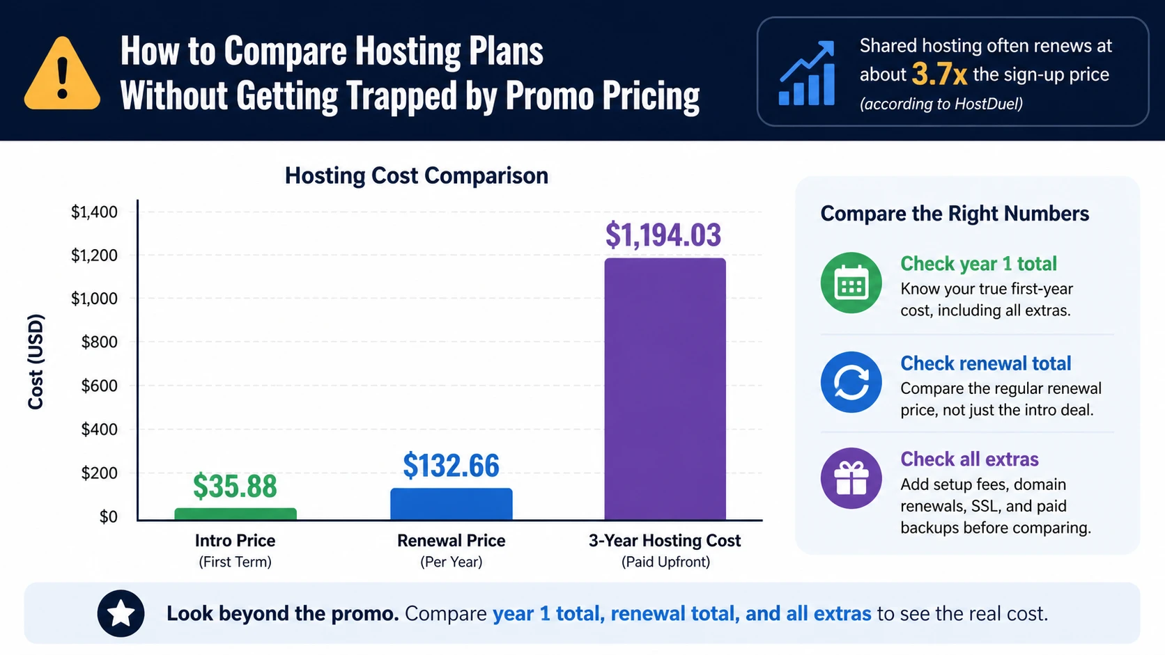 Bar chart comparing initial, renewal, and three-year hosting costs