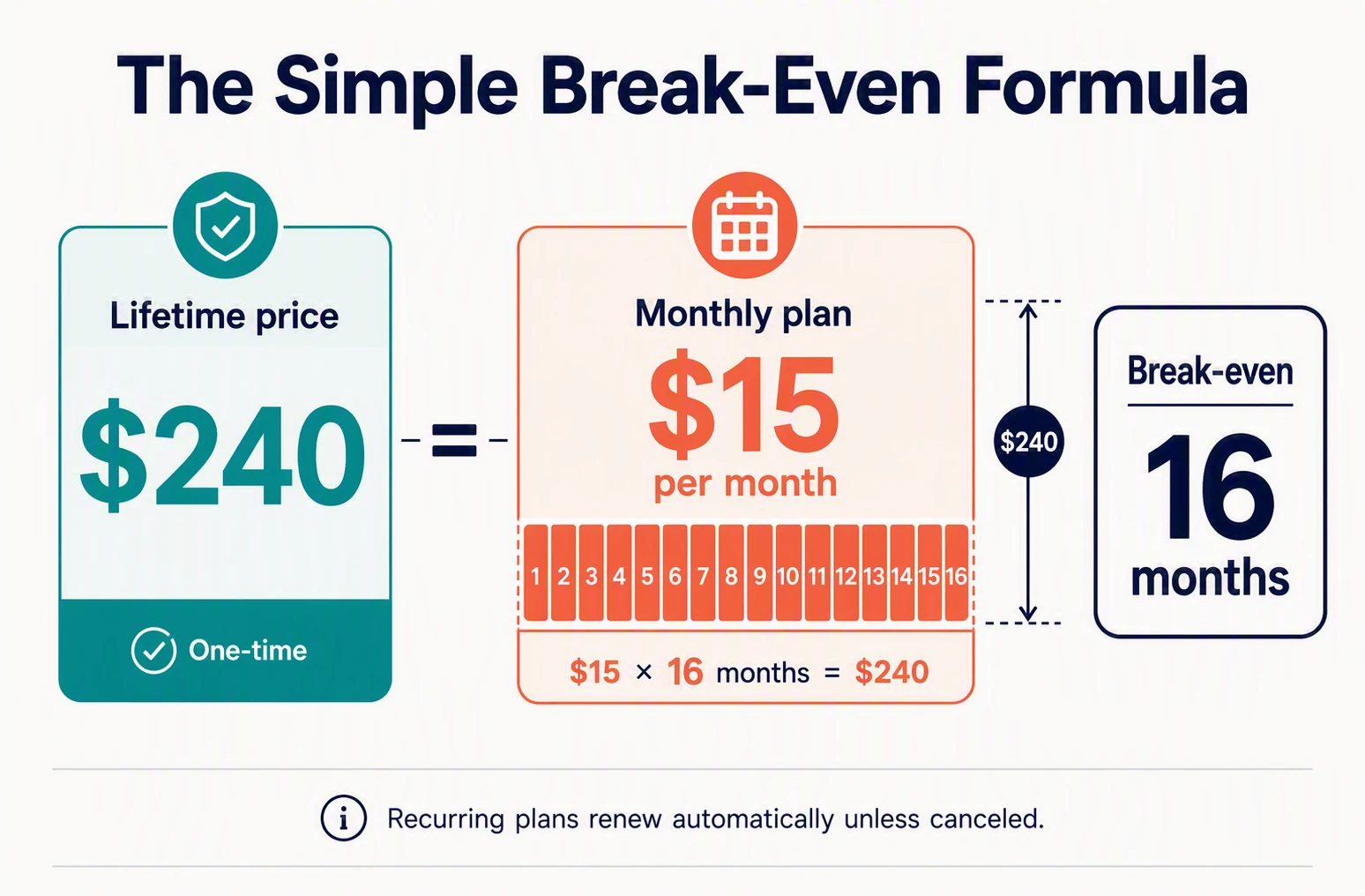 Bar chart comparing lifetime and monthly hosting costs