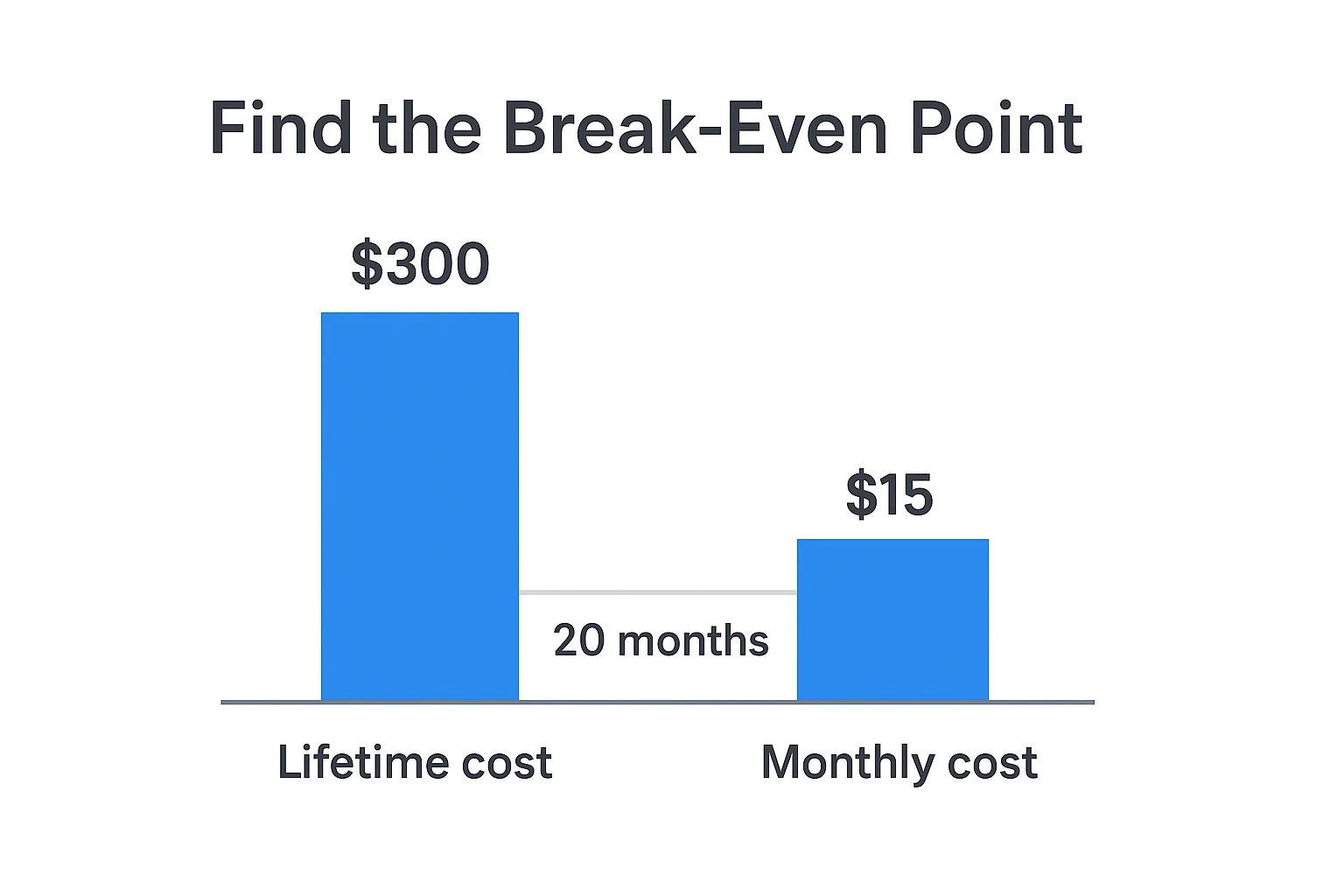 Bar chart comparing lifetime and monthly hosting costs