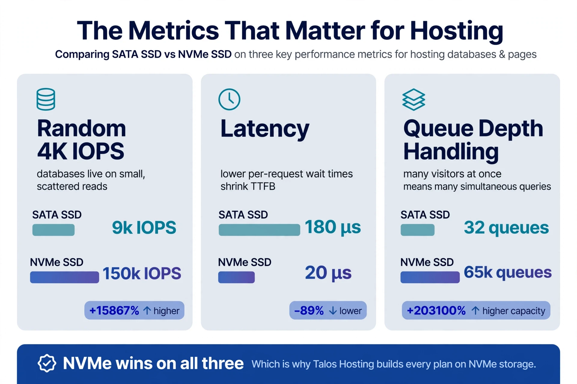 Bar chart comparing NVMe and SATA SSD metrics