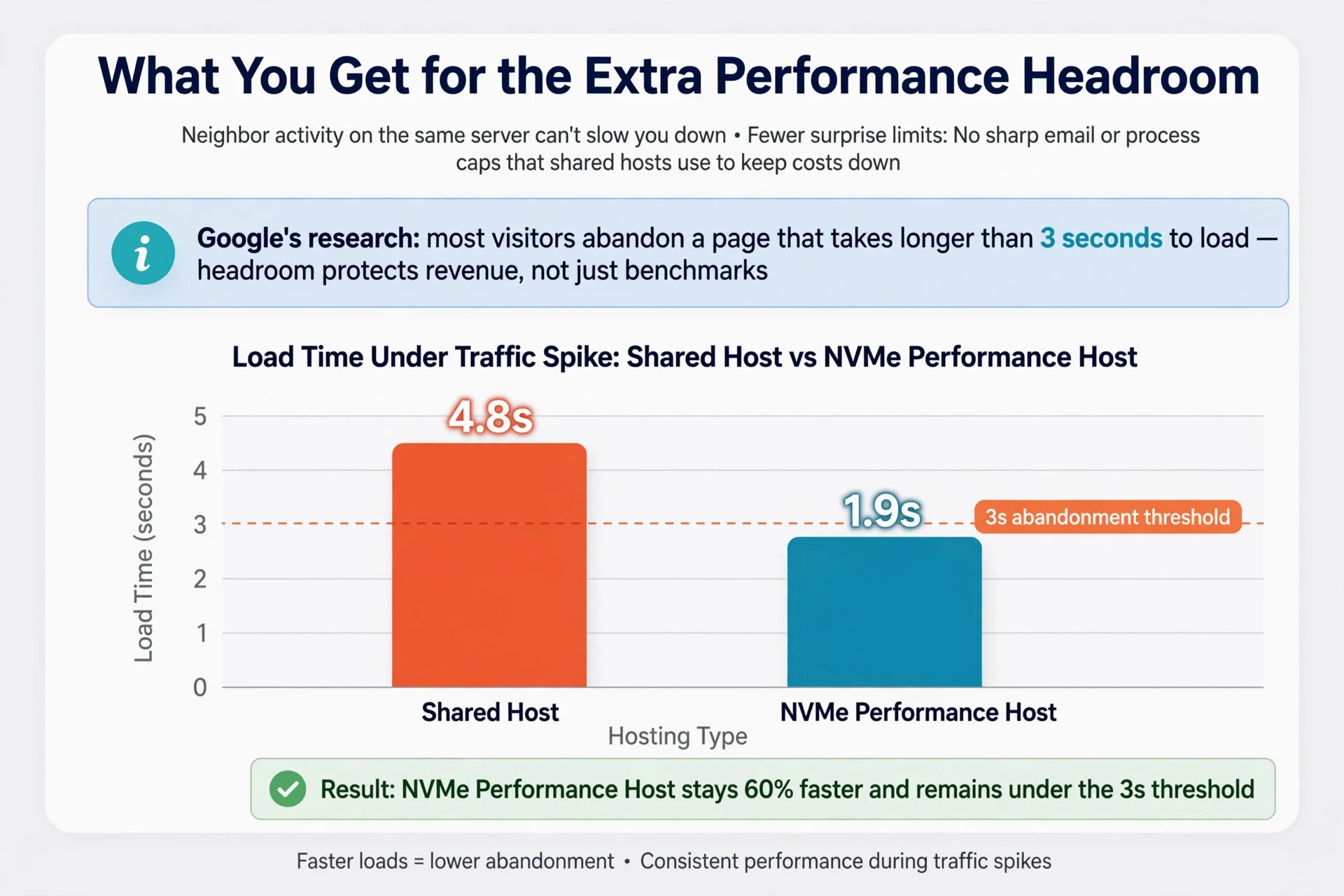 Bar chart comparing hosting load times under traffic spikes