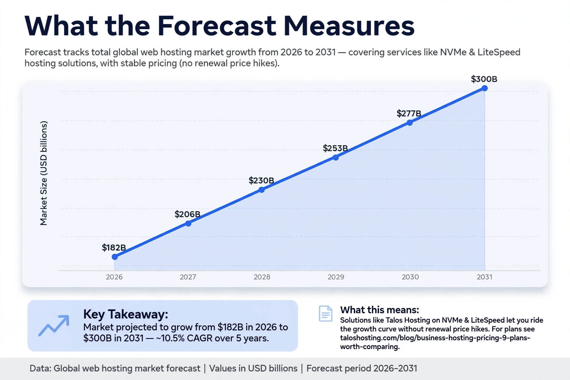 Line chart showing web hosting market growth