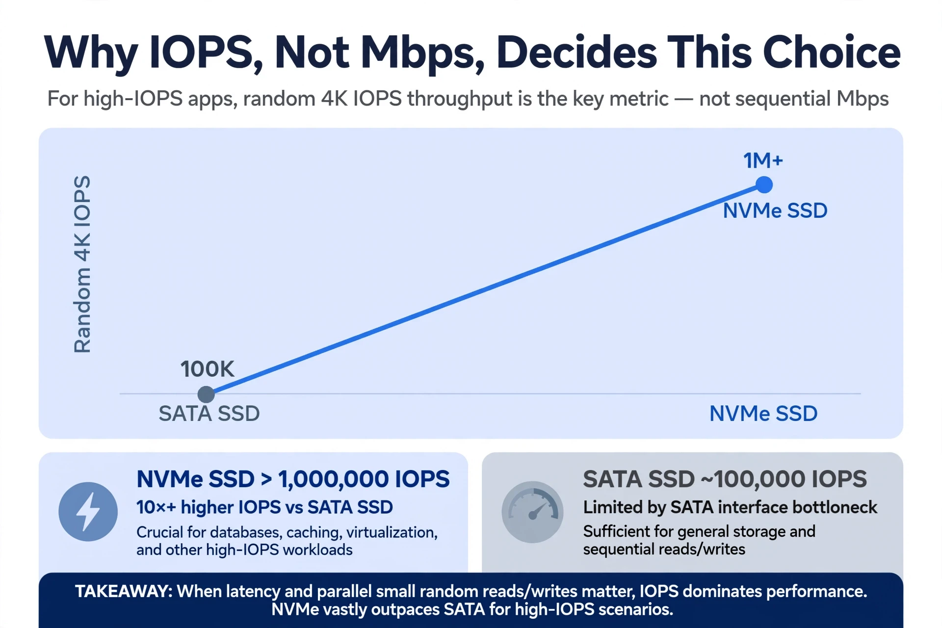 Random 4K IOPS comparison chart